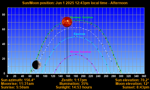 Sun/Moon sky position graph