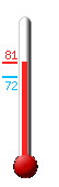 Currently: 73.9, Max: 75.2, Min: 73.8